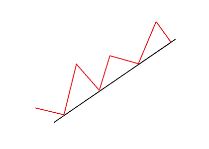 Ascending Trend Line