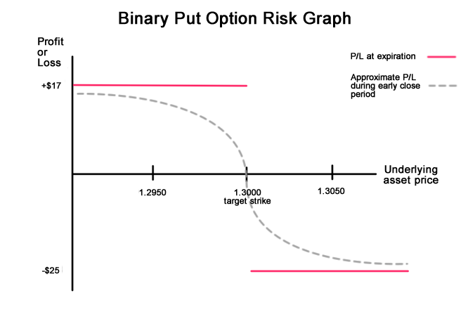 Binary Options