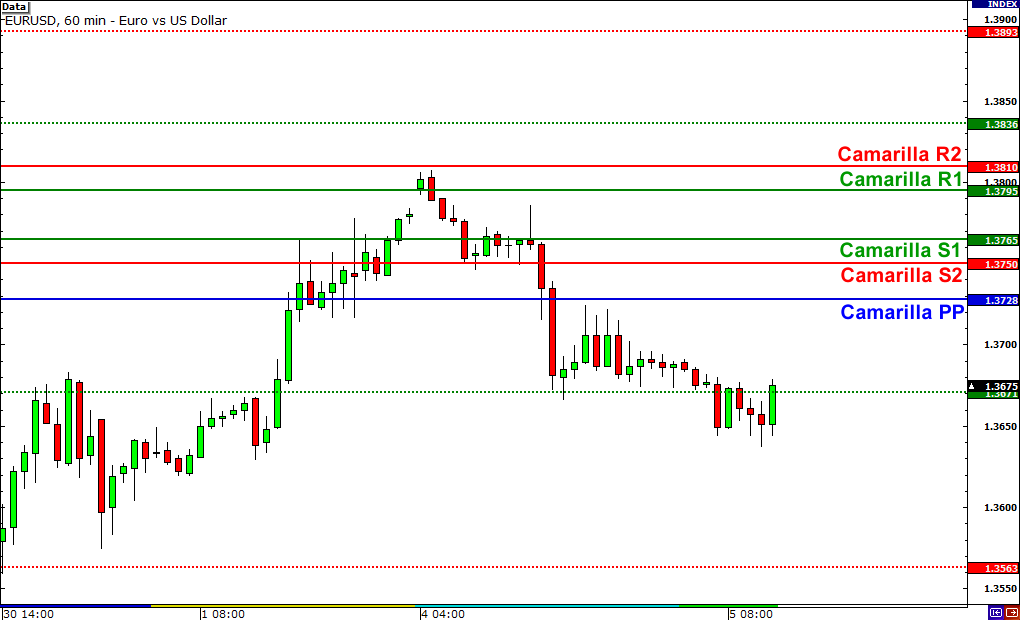 Camarilla Pivot Points