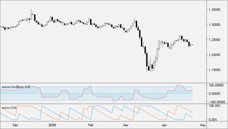 Aroon Oscillator