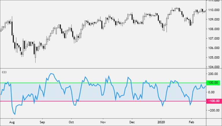 Commodity Channel Index Or Cci