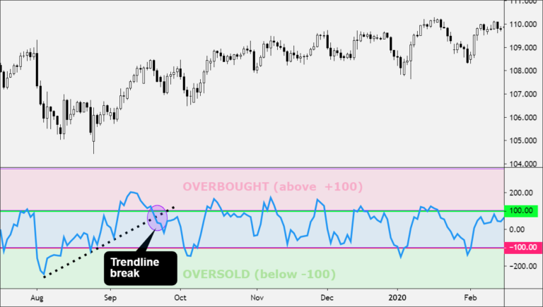 Commodity Channel Index Or Cci