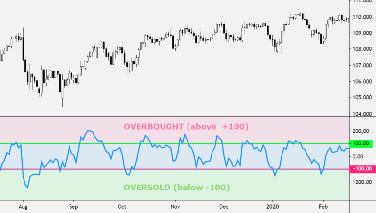 Commodity Channel Index Or Cci