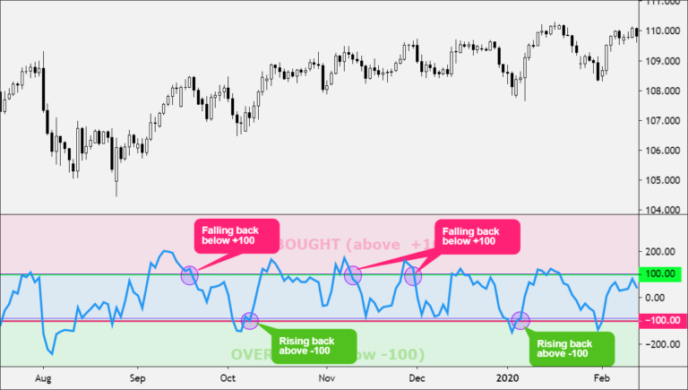 Commodity Channel Index Or Cci