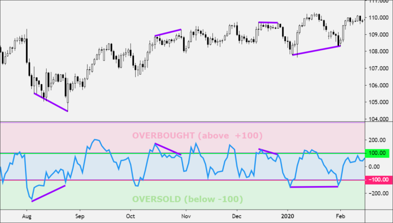 Commodity Channel Index Or Cci