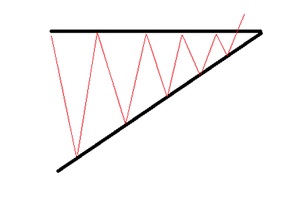 Ascending Triangle